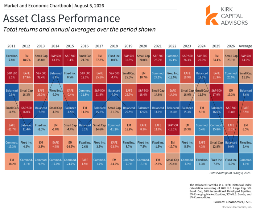 Table showing asset class performance from 2011 to 2026.