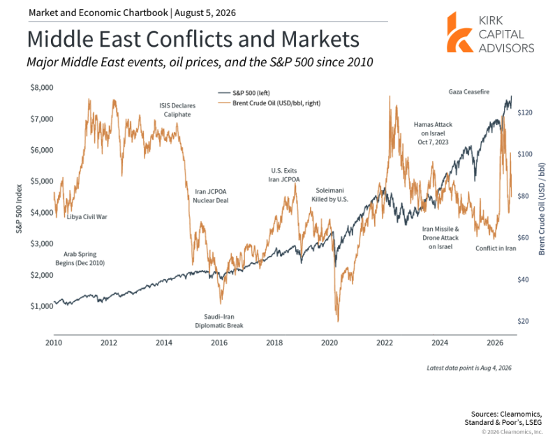 Graph showing middle east conflicts and markets from 2010 to 2016.