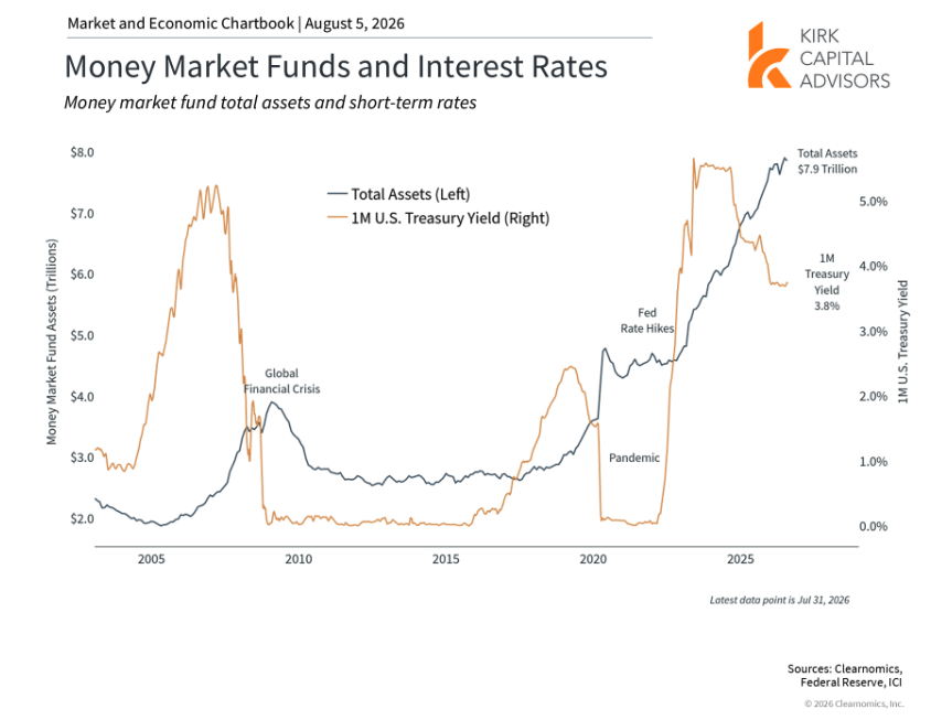 Chart showing money market funds and interest rates from 2005 to 2025.