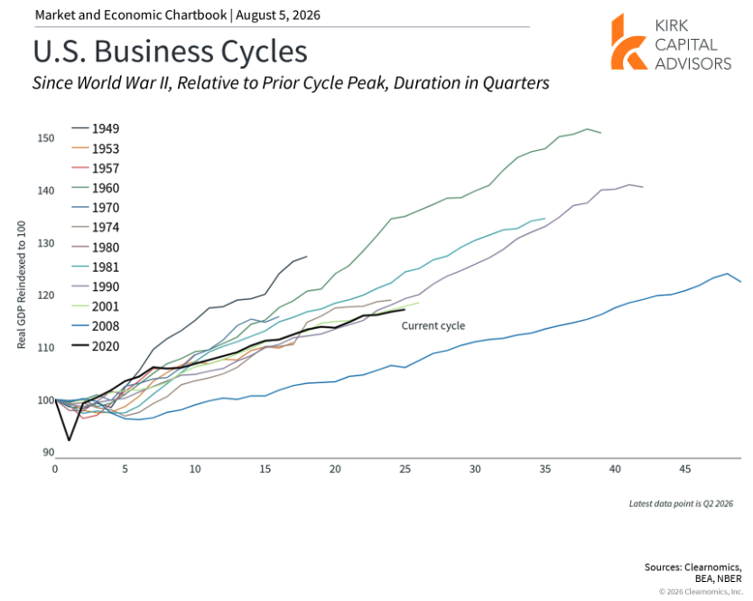 Chart showing U.S. business cycles since WWII.