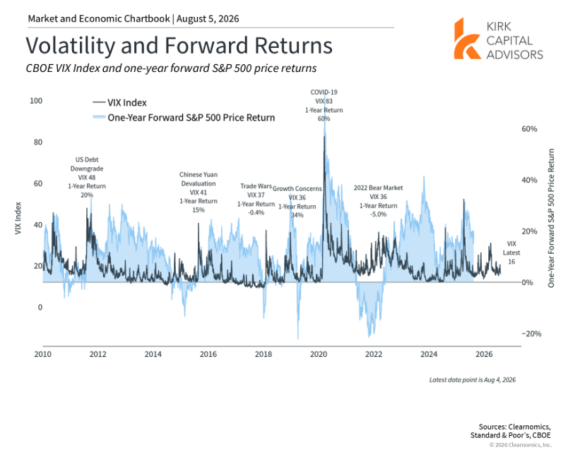 Chart showing volatility and forward returns from 2010 to 2026.